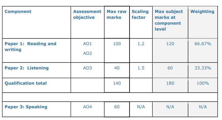 edexcel coursework marking