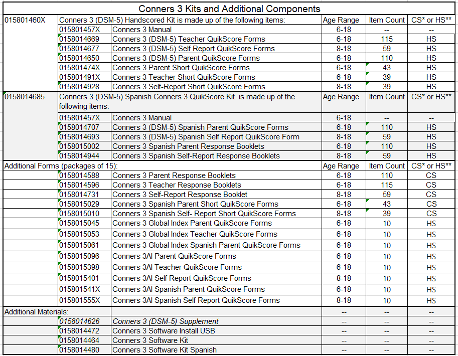 conners-3-kit-components-and-forms-and-their-descriptions